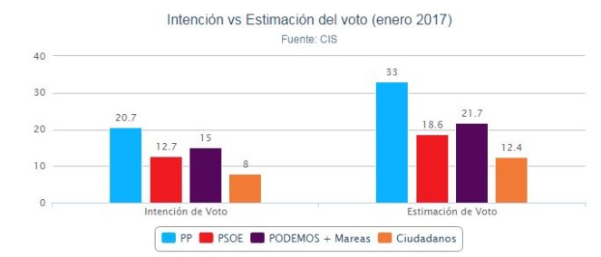 Según el CIS, el PP volvería a ganar las elecciones con el 33% de los votos, Podemos seguiría en 2ºlugar, el PSOE llegaría al 18,6% y Ciudadanos bajaría al 12,4%