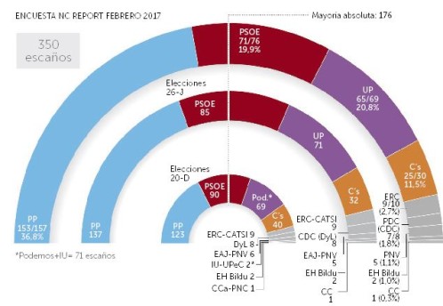 A los 100 días de gobierno, el PP sube 20 escaños, el PSOE baja 14, Podemos se alejan del sorpasso y Ciudadanos pierde 730.000 votos
