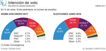El PP aumenta su ventaja en sus dos primeros meses de gobierno, el PSOE sigue en caída libre