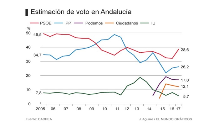 El PP es el partido que más crece y el PSOE el que más cae, pero ganaría las elecciones en Andalucía por tan solo 2,4 puntos