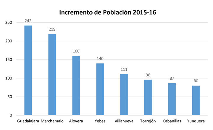 Marchamalo encabeza el crecimiento de población solo por detrás de Guadalajara