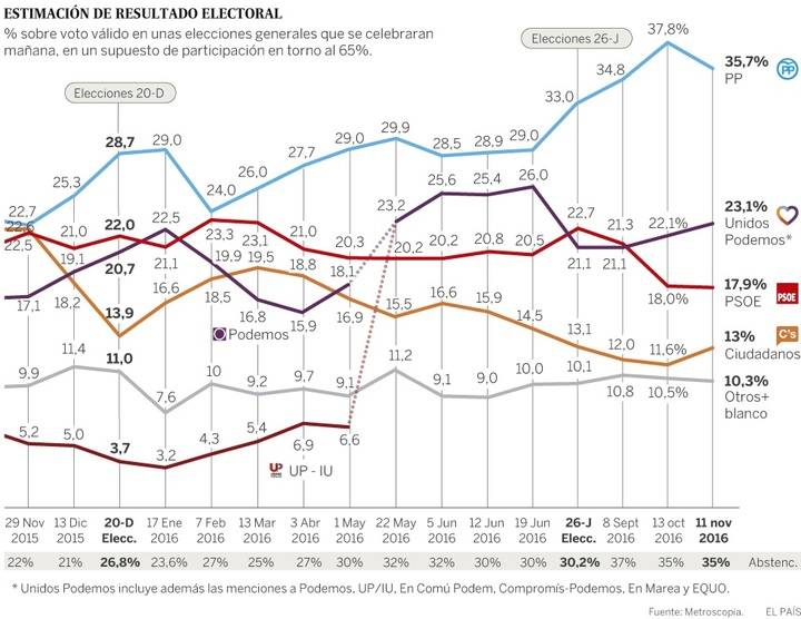El PP consolida su liderazgo y Podemos supera al PSOE