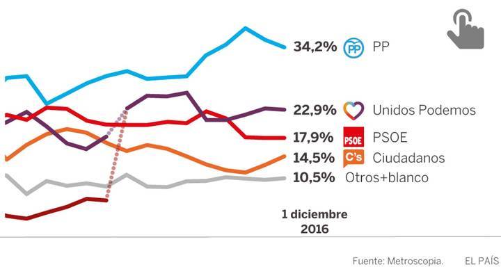 El PP mantiene el liderazgo y el PSOE frena su caída