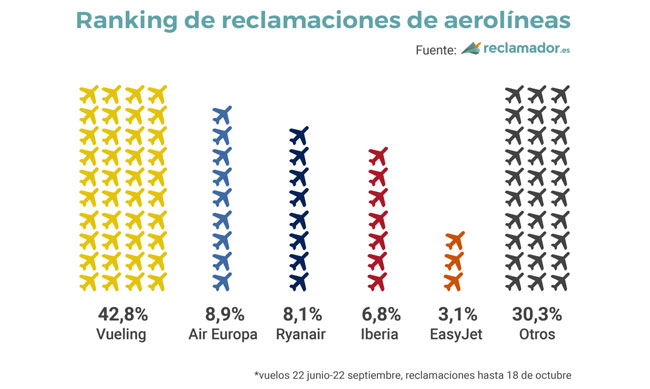 Vueling con 250.000 pasajeros afectados, es la compañía aérea que más reclamaciones ha recibido
