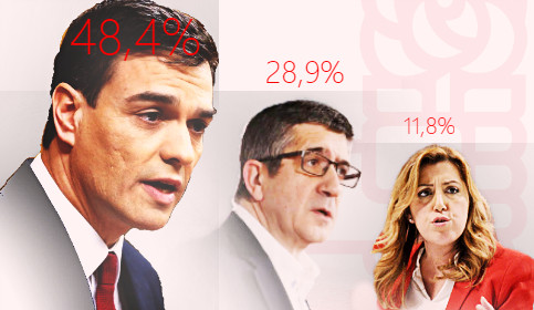 Según El Confidencial, Pedro Sánchez arrasaría en las primarias del PSOE sacando a Susana Díaz un diferencia de 4 a 1