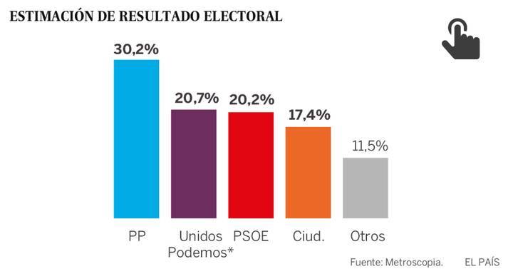 El diario El País coloca al PSOE muy cerca de Podemos mientras el PP mantiene cómodamente la primera posición