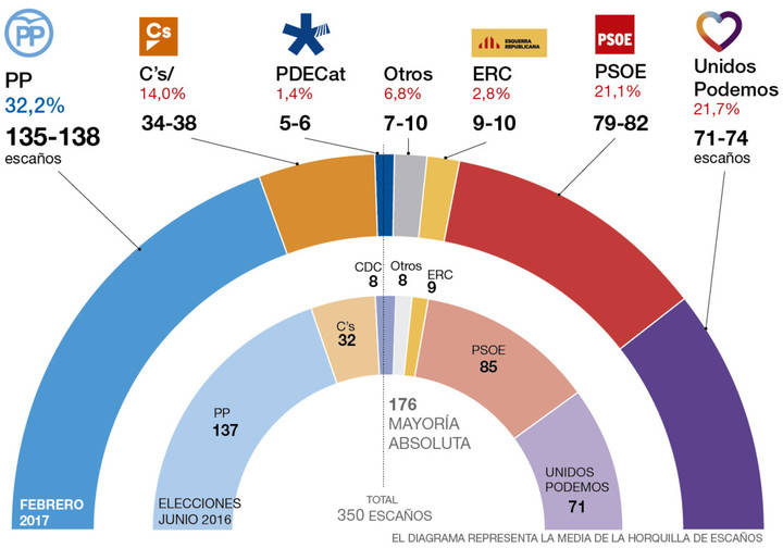 Según otra nueva encuesta, el PP y Ciudadanos rozan la mayoría absoluta y El PSOE tiene ya menos votos que Podemos
