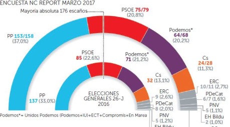 El PP subiría mas de 20 escaños, el PSOE seguiría segundo aunque perdería 10 escaños y Podemos y Ciudadanos también bajarían