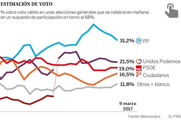 El PP continúa líder, le sigue a casi diez puntos, Podemos, el PSOE se hiberna en tercera posición y Ciudadanos sube un punto