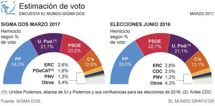 El PP sigue subiendo con el 34,3% de los votos, Podemos mejora con el 21,7%, el PSOE cae hasta el 20,2% y Ciudadanos baja al 12,6%