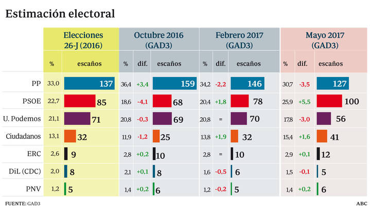 El PP baja, pero sigue primero, y el PSOE recupera un millón de votos de Podemos que solo obtendría 56 diputados