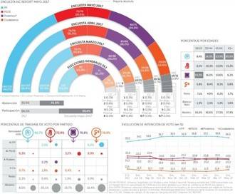 El 'efecto Sánchez' pasa sin pena ni gloria entre el electorado español : el PP lograría el 36% de los votos y el PSOE sería segundo con el 20,5%