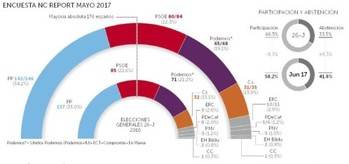 El PP ganaría las elecciones, Podemos pierde 1 millón de votos y PSOE y Ciudadanos suben