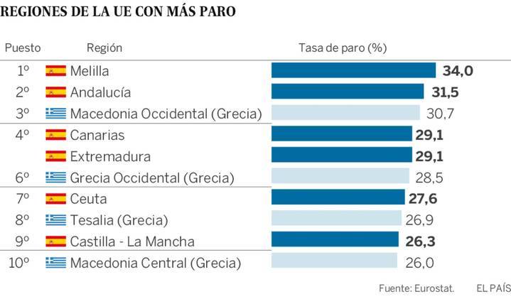 Seis regiones españolas, entre ellas Castilla-La Mancha, están entre las diez con más paro de Europa
