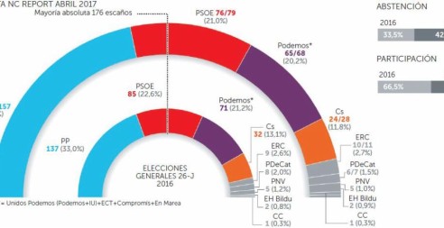 El PP sigue siendo líder, el PSOE se consolida como segunda fuerza, Podemos pierde fuelle y Ciudadanos sube rentabilizando lo de Murcia