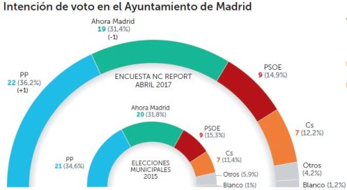 La «operación Lezo» no lastra al Partido Popular que hoy gobernaría el ayuntamiento de Madrid