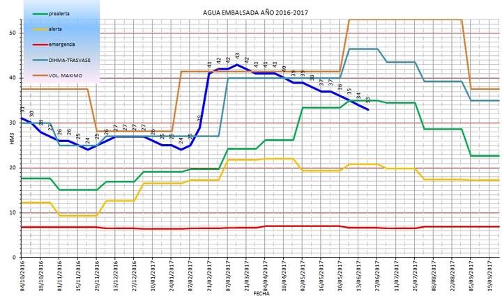 Beleña está en prealerta por el descenso de agua embalsada