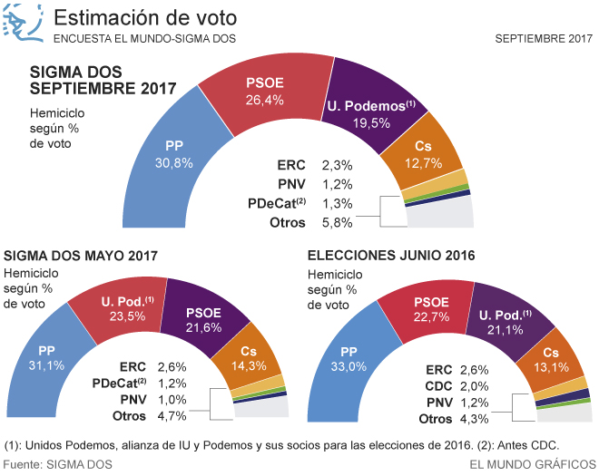 El PP resiste, el PSOE sube y consigue su mayor ventaja sobre Podemos en dos años, Podemos sigue bajando y Ciudadanos apenas baja
