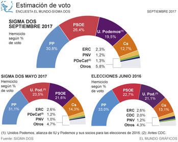 El PP resiste, el PSOE sube y consigue su mayor ventaja sobre Podemos en dos años, Podemos sigue bajando y Ciudadanos apenas baja