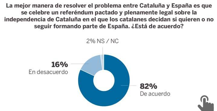 El 61% de los catalanes considera que el referéndum no es válido