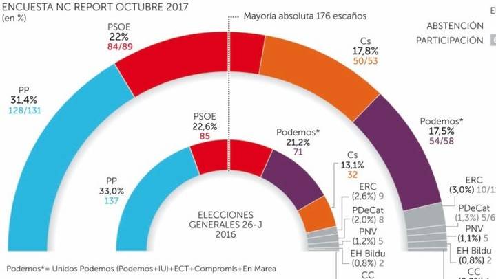 El PP sería hoy la fuerza más votada, Ciudadanos sube de entre 18 y 21 escaños y da el «sorpasso» en votos a Podemos que pierde 17 diputados