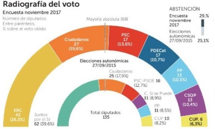 ERC ganaría, pero sin mayoría absoluta, sube Ciutadans, PSC y PP, y caída del PDECat con retroceso de la CUP y CatComú