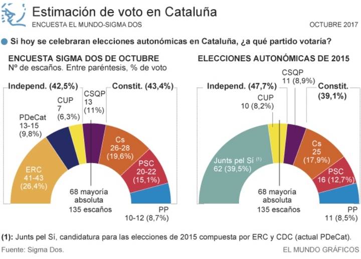El independentismo catalán perdería la mayoría absoluta en las Elecciones autonómicas del 21 de diciembre