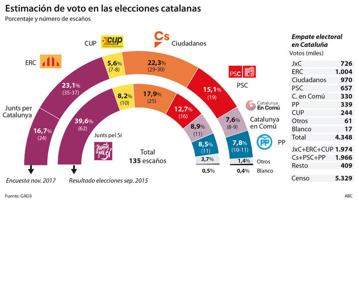 Los partidos constitucionalistas suben hasta ocho diputados en el Parlamento catalán