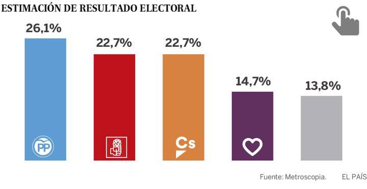 EL PP volvería a ganar, Ciudadanos empataría con el PSOE y Podemos caería en picado