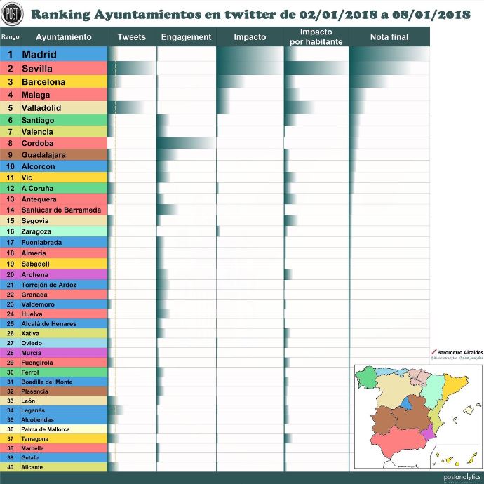 El Ayuntamiento de Guadalajara es el 9º más influyente de toda España en Twitter según @TwitterPolEs