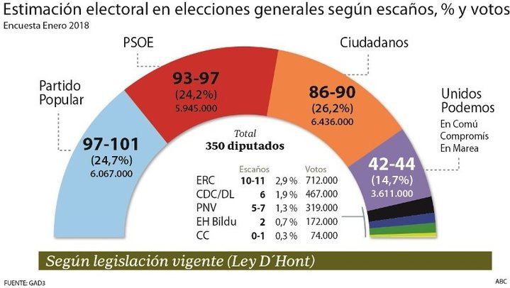 Según ABC, Ciudadanos ya es primero en votos y Unidos Podemos se desploma perdiendo más de 1,4 millones de votos desde las generales de 2016