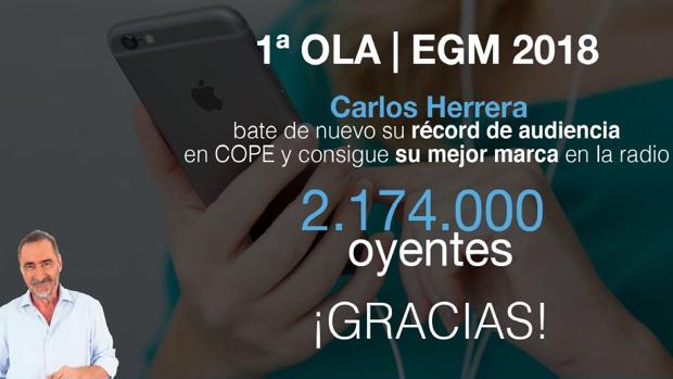 Carlos Herrera y la Cope baten sus propios récords de audiencia y Pepa Bueno (SER) pierde 127.000 oyentes