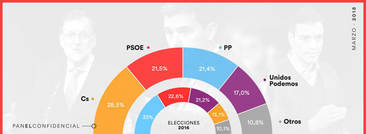 Según El Confidencial, Ciudadanos sacaría 7 puntos al PP, Podemos bajaría 4,15 y PACMA conseguiría representación parlamentaria