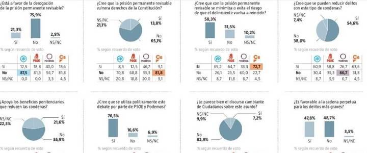 El 81,3% de los votantes del PSOE y el 56,7% de los de Podemos, a favor de la Prisión Permanente Revisable