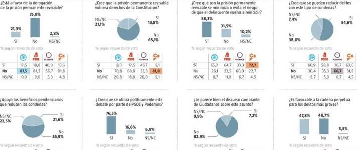 El 81,3% de los votantes del PSOE y el 56,7% de los de Podemos, a favor de la Prisión Permanente Revisable 