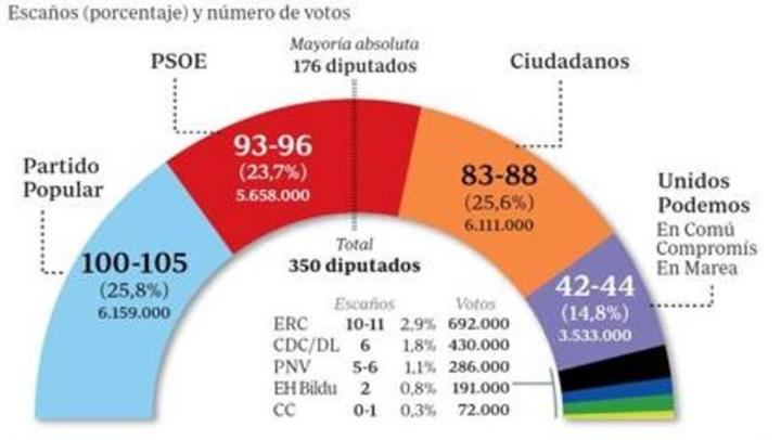 El PP supera a Ciudadanos por 48.000 votos, Podemos pierde 1,7 millones de votos y el PSOE recupera 400.000 de ellos