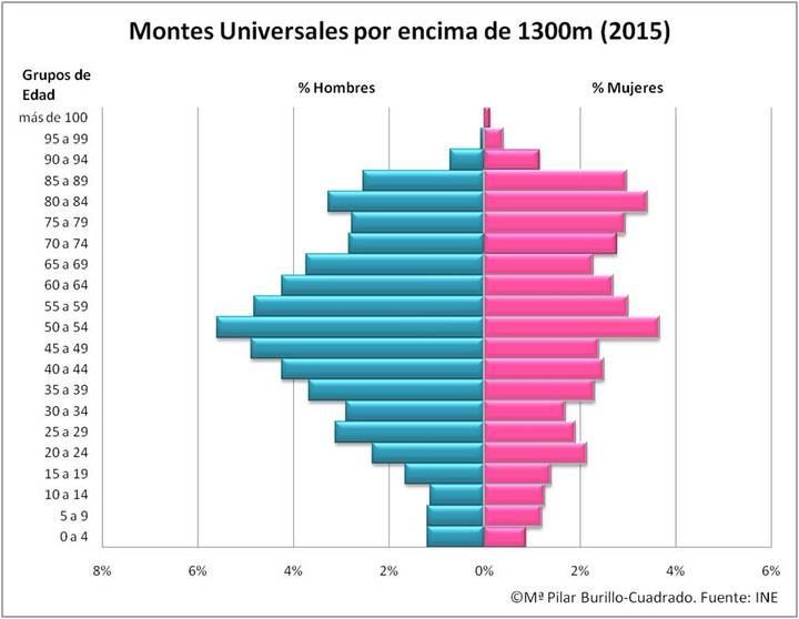 Los Montes Universales se convierten en la Zona Cero de la despoblación de la Unión Europea con sus 0,92 hab./km2