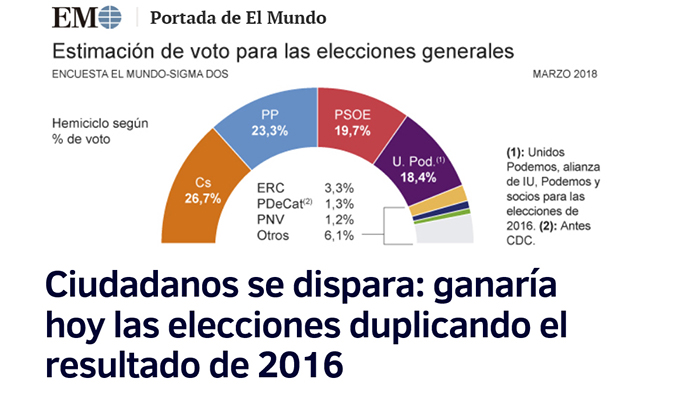 Según El Mundo, Ciudadanos se dispara y ganaría hoy las elecciones, el PSOE se desploma por debajo del 20% y corre el riesgo de ser cuarta fuerza
