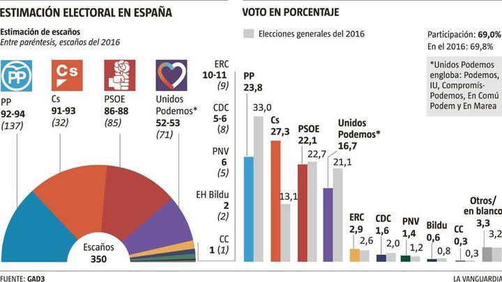 El PP sigue en cabeza, seguido muy de cerca por Ciudadanos mientra el PSOE se estanca y Podemos se hunde