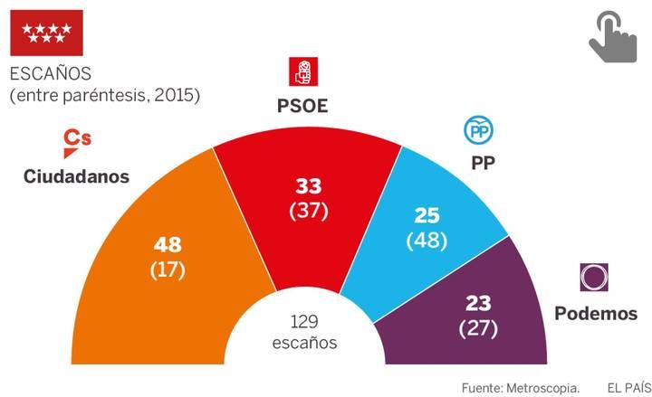 Según el diario El Pais, el caso Cifuente dispara a Ciudadanos y deja al PP como tercera fuerza en Madrid