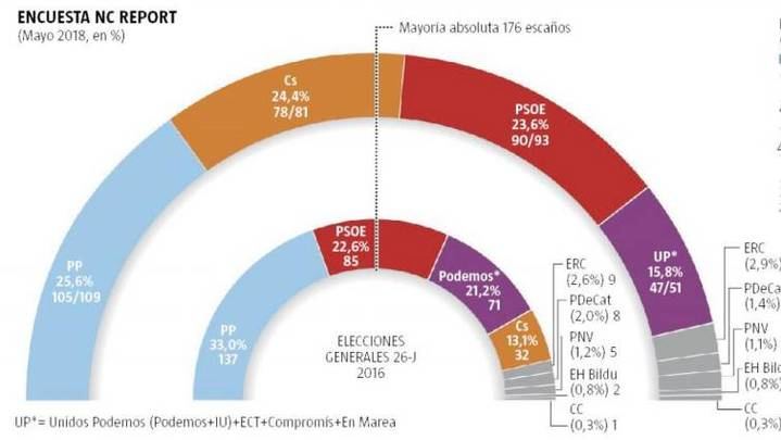 El PP resiste como primera fuerza política, le sigue Ciudadanos, después el PSOE y Podemos que pierde 20 escaños