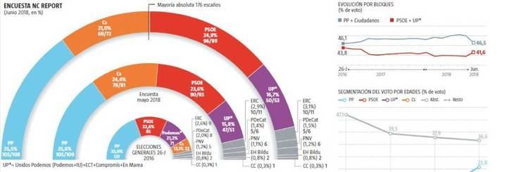 Después de la moción de censura, el PP sigue siendo la primera fuerza política, Cs baja 3,4 puntos, mientras que el PSOE sube 1,3 y Podemos, 0,9