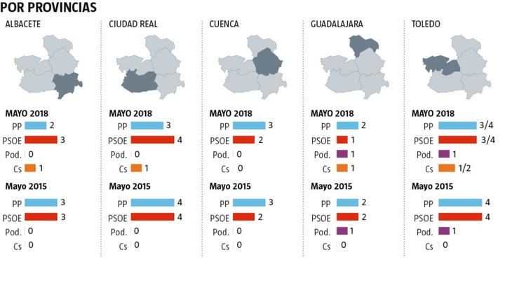 Una alianza entre PP y Ciudadanos dejaría al socialista García-Page fuera del Gobierno de Castilla-La Mancha