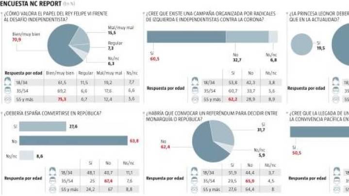 Seis de cada diez españoles creen que hay una campaña para desgastar al Rey Felipe VI