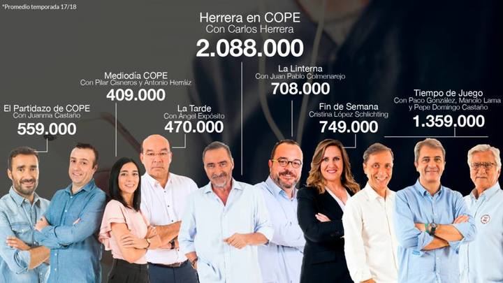 COPE culmina una temporada de récords: 6.255.000 oyentes y la Ser sigue en caída libre, pierde 146.000 oyentes