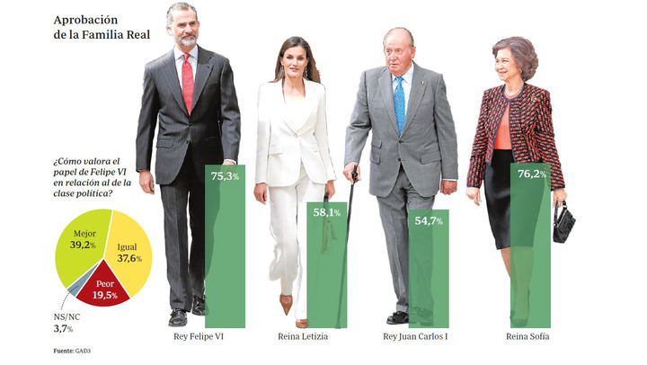 El rey Felipe VI consigue el 75,3 por ciento de popularidad, logrando la mejor valoración de la Monarquía desde su restauración