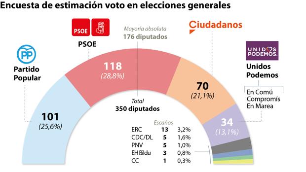 El PP se recupera y Sánchez pierde 5 escaños tras casi dos meses en Moncloa mientras el 60% de los españoles quieren elecciones anticipadas
