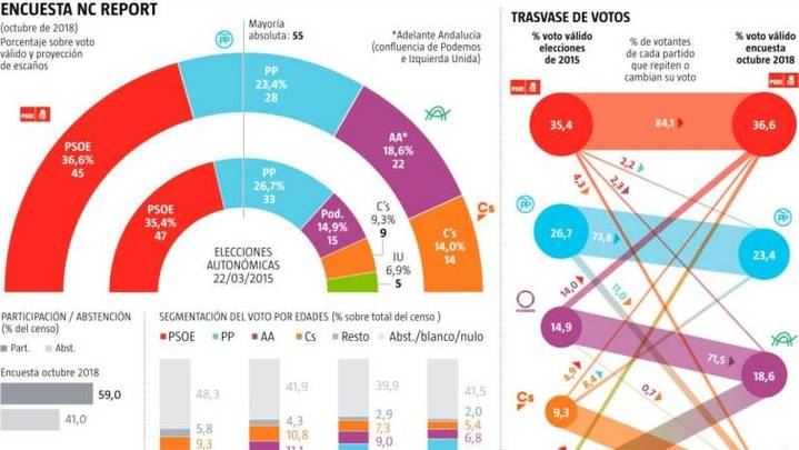 El PSOE de Susana Díaz cae, el PP aguanta 'el sorpasso' y Ciudadanos y Podemos suben