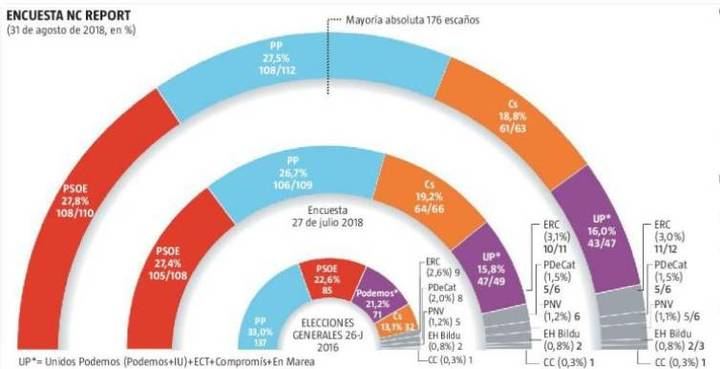 Empate técnico PP-PSOE, la suma de PP y Cs supera en tres puntos a la izquierda