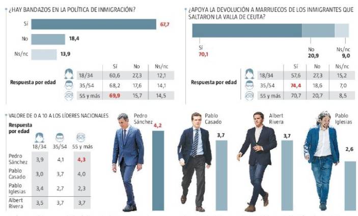 Suspenso a las políticas del socialista Sánchez: La mayoría de los españoles (62,5%) exige elecciones ya